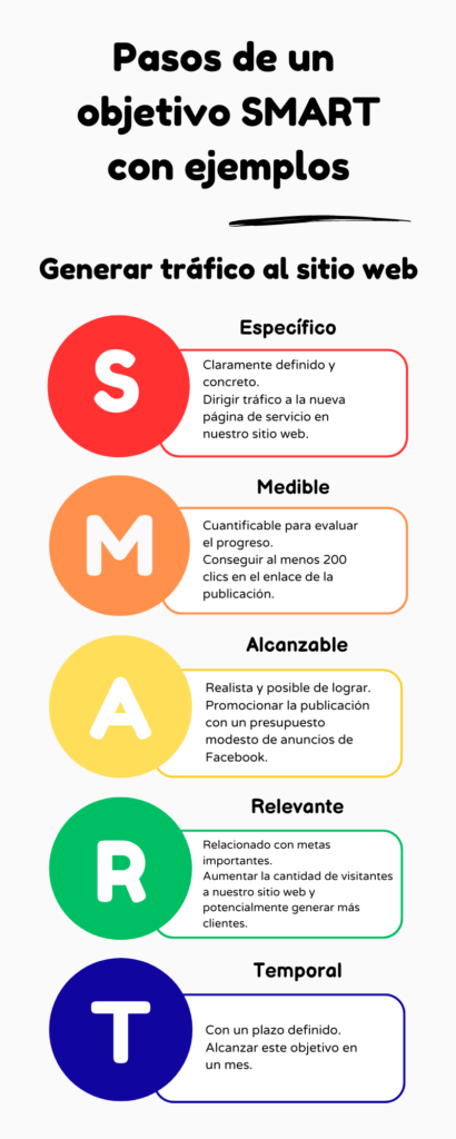 infografía objetivos smart para campañas publicitarias en facebook